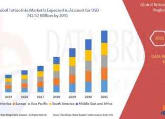 Tattoo Inks Market Projected to Reach USD 742.52 Million by 2031 news-09082024-083825